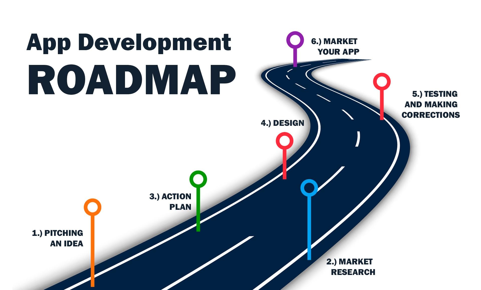 A comprehensive app development roadmap